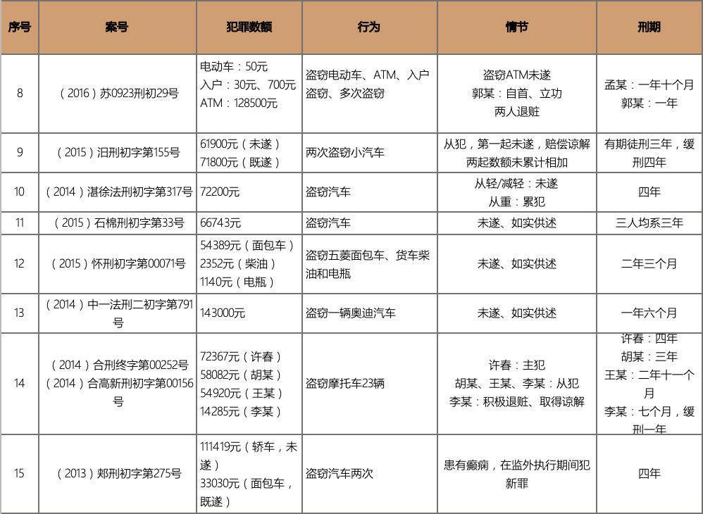盗窃机动车内财物等2